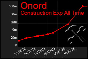 Total Graph of Onord