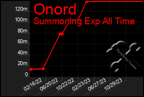 Total Graph of Onord