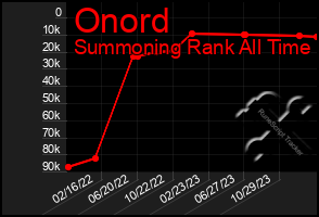 Total Graph of Onord