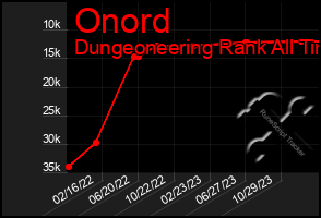 Total Graph of Onord