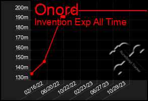 Total Graph of Onord