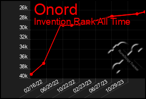 Total Graph of Onord