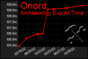 Total Graph of Onord