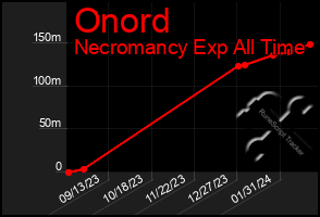 Total Graph of Onord