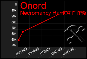 Total Graph of Onord