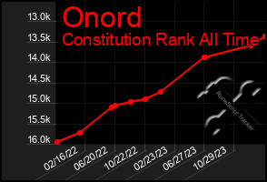 Total Graph of Onord