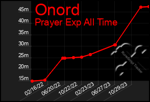 Total Graph of Onord