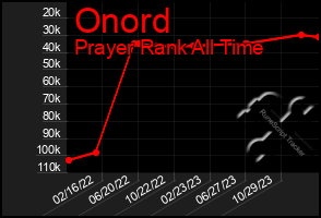 Total Graph of Onord