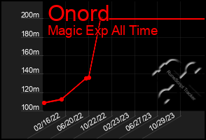 Total Graph of Onord