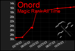 Total Graph of Onord