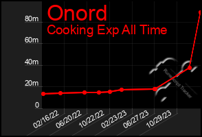 Total Graph of Onord