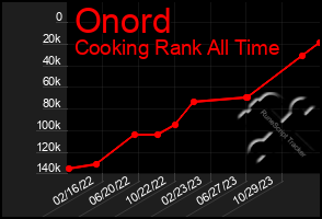 Total Graph of Onord