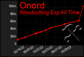 Total Graph of Onord