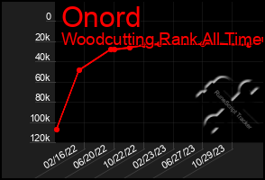 Total Graph of Onord