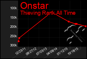 Total Graph of Onstar