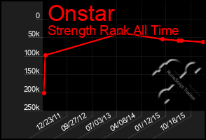 Total Graph of Onstar