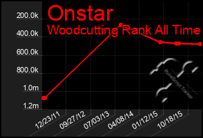 Total Graph of Onstar