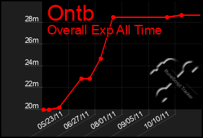 Total Graph of Ontb