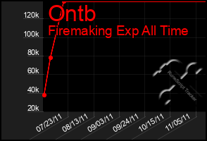 Total Graph of Ontb