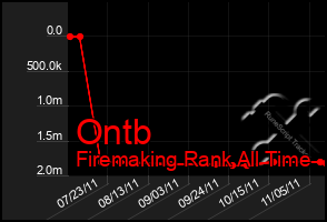 Total Graph of Ontb