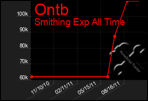 Total Graph of Ontb