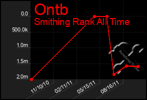 Total Graph of Ontb