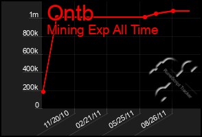 Total Graph of Ontb