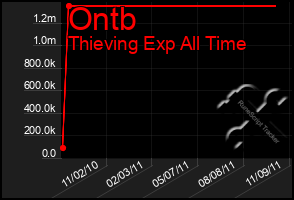 Total Graph of Ontb