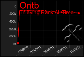 Total Graph of Ontb