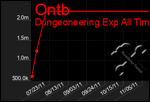 Total Graph of Ontb