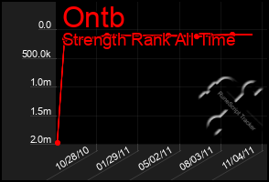 Total Graph of Ontb