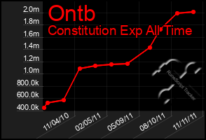 Total Graph of Ontb