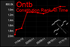 Total Graph of Ontb