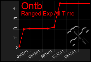 Total Graph of Ontb