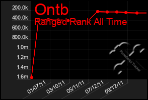 Total Graph of Ontb