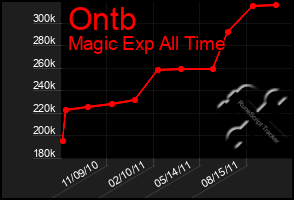 Total Graph of Ontb