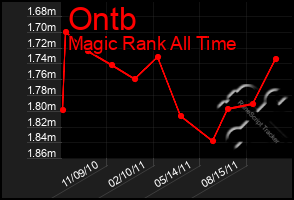 Total Graph of Ontb