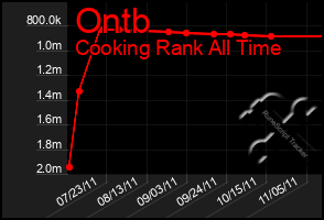 Total Graph of Ontb