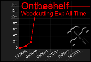 Total Graph of Ontheshelf