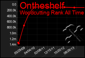 Total Graph of Ontheshelf