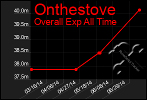 Total Graph of Onthestove