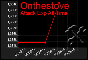 Total Graph of Onthestove