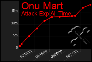 Total Graph of Onu Mart