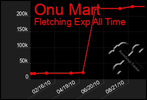 Total Graph of Onu Mart