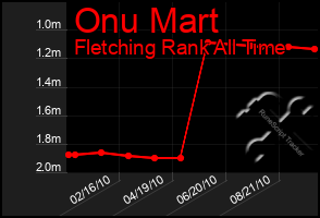 Total Graph of Onu Mart