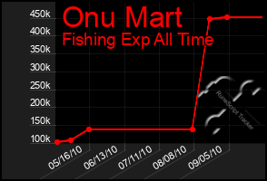 Total Graph of Onu Mart