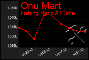 Total Graph of Onu Mart