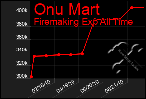 Total Graph of Onu Mart