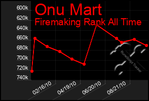 Total Graph of Onu Mart