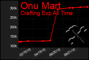 Total Graph of Onu Mart